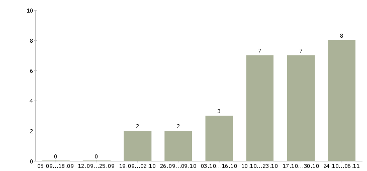 Работа оператор по обработке заявок Ростов-на-дону - Число вакансий Ростов-на-дону по специальности оператор по обработке заявок за 2 месяца