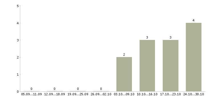 Работа сотрудник для работы на телефоне Симферополь - Число вакансий Симферополь по специальности сотрудник для работы на телефоне за 2 месяца