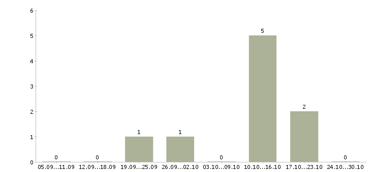 Работа руководитель торговой группы Татарстан - Число вакансий Татарстан по специальности руководитель торговой группы за 2 месяца