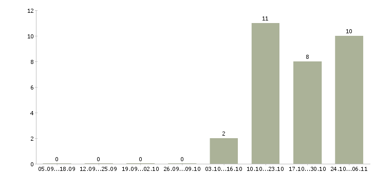 Работа менеджер группы магазинов Удмуртия - Число вакансий Удмуртия по специальности менеджер группы магазинов за 2 месяца