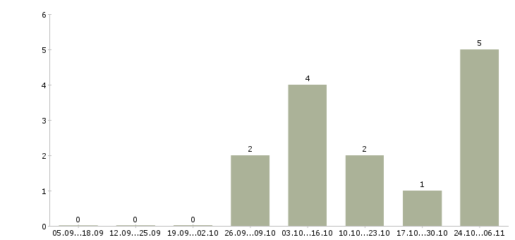 Работа рабочий склада техники Удмуртия - Число вакансий Удмуртия по специальности рабочий склада техники за 2 месяца