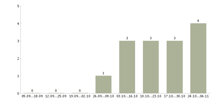 Работа специалист по поиску кандидатов Чувашия - Число вакансий Чувашия по специальности специалист по поиску кандидатов за 2 месяца