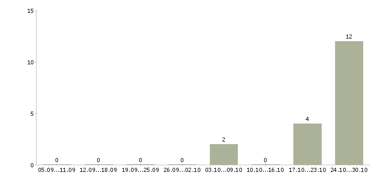 Работа специалист по телефонным продажам Якутия - Число вакансий Якутия по специальности специалист по телефонным продажам за 2 месяца