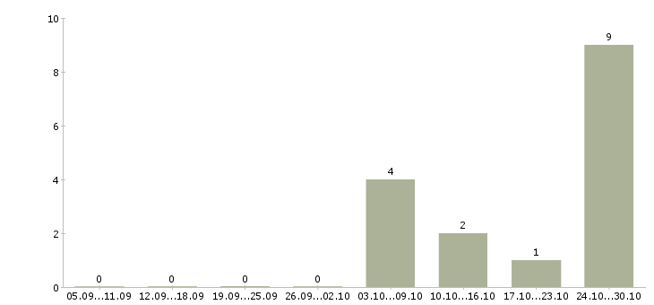 Работа специалист по транспортному обеспечению в Владимире - Число вакансий в Владимире по специальности специалист по транспортному обеспечению за 2 месяца