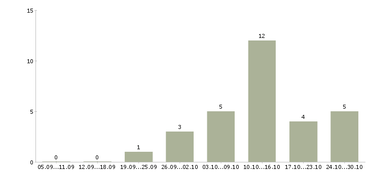 Работа подработка дома на пк в Волгограде - Число вакансий в Волгограде по специальности подработка дома на пк за 2 месяца