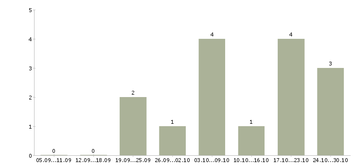 Работа менеджер по работе с заказами в Волжском - Число вакансий в Волжском по специальности менеджер по работе с заказами за 2 месяца