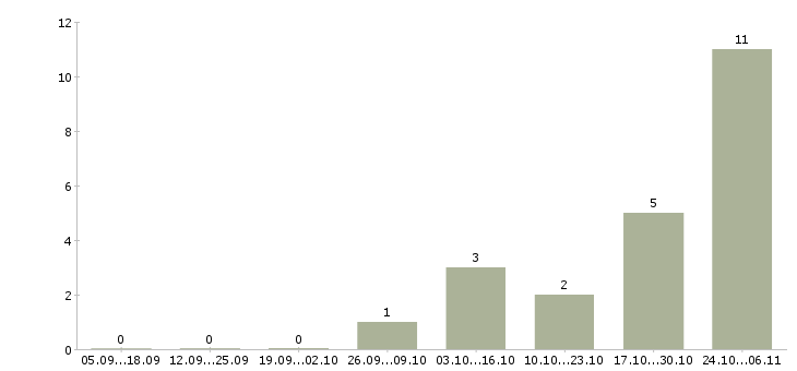 Работа менеджер группы магазинов в Вологде - Число вакансий в Вологде по специальности менеджер группы магазинов за 2 месяца