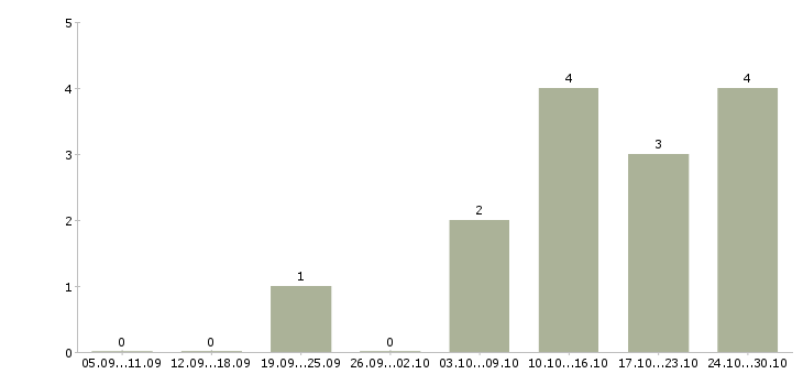 Работа менеджер клиентского обслуживания в Иваново - Число вакансий в Иваново по специальности менеджер клиентского обслуживания за 2 месяца