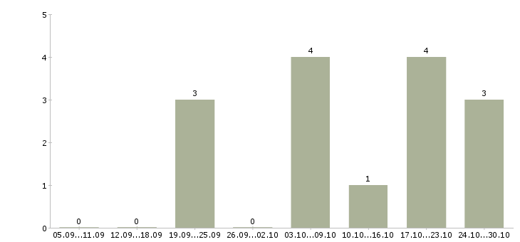Работа сотрудник для размещения рекламы в Иваново - Число вакансий в Иваново по специальности сотрудник для размещения рекламы за 2 месяца