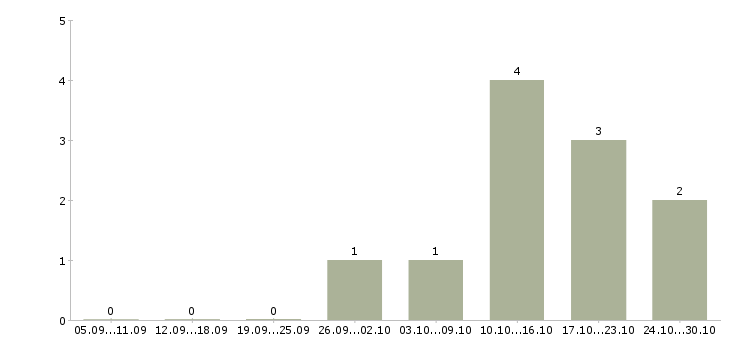 Работа доход без ограничений в Казани - Число вакансий в Казани по специальности доход без ограничений за 2 месяца