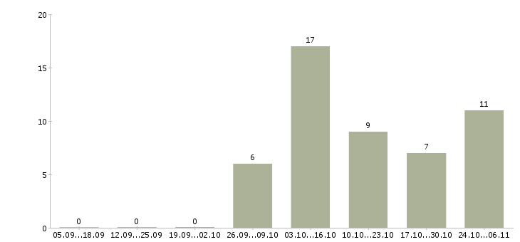 Работа подработка на дому на пк в Кемерово - Число вакансий в Кемерово по специальности подработка на дому на пк за 2 месяца