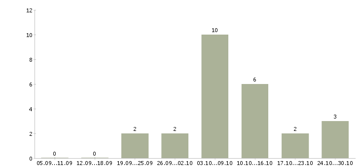 Работа подработка на пк на дому в Кемерово - Число вакансий в Кемерово по специальности подработка на пк на дому за 2 месяца