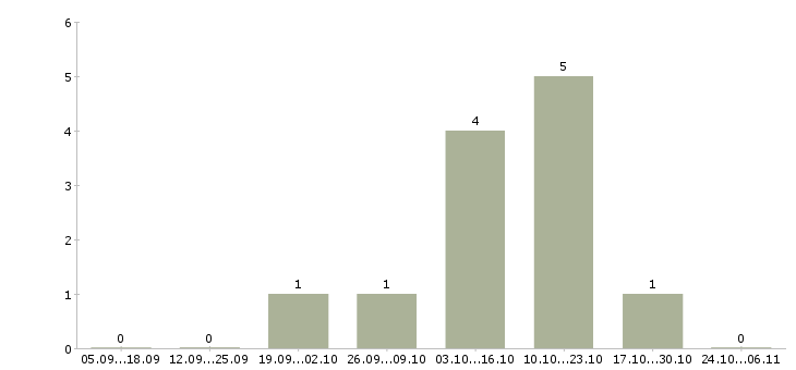 Работа диспетчер на 4 часа в Кирове - Число вакансий в Кирове по специальности диспетчер на 4 часа за 2 месяца