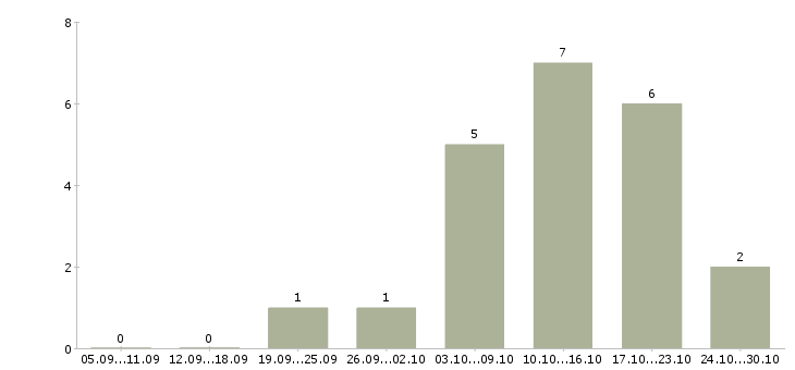 Работа сотрудник отдела сервиса в Краснодаре - Число вакансий в Краснодаре по специальности сотрудник отдела сервиса за 2 месяца