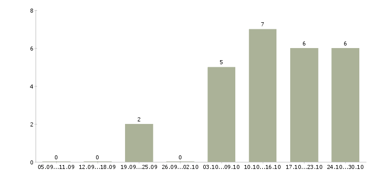 Работа онлайн сотрудник в интернет магазин в Липецке - Число вакансий в Липецке по специальности онлайн сотрудник в интернет магазин за 2 месяца