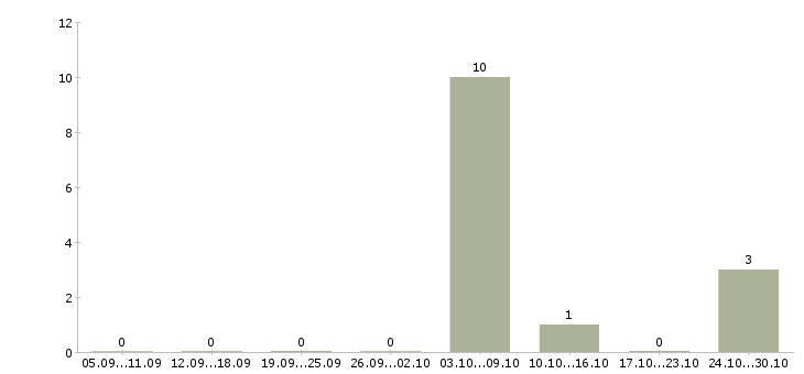 Работа разнорабочие на склад вахта в Мурманске - Число вакансий в Мурманске по специальности разнорабочие на склад вахта за 2 месяца
