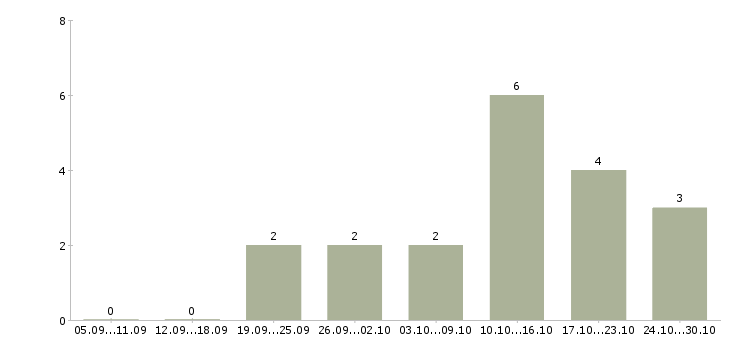 Работа менеджер информационных услуг в Новокузнецке - Число вакансий в Новокузнецке по специальности менеджер информационных услуг за 2 месяца