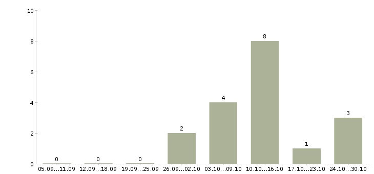 Работа подработка дома на пк в Новокузнецке - Число вакансий в Новокузнецке по специальности подработка дома на пк за 2 месяца