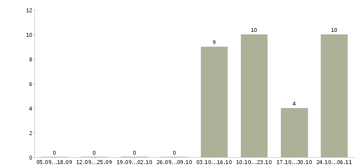 Работа подработка на дому на пк в Новокузнецке - Число вакансий в Новокузнецке по специальности подработка на дому на пк за 2 месяца