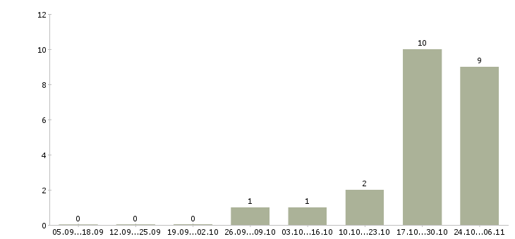 Работа бухгалтер на первичную бухгалтерию в Подольске - Число вакансий в Подольске по специальности бухгалтер на первичную бухгалтерию за 2 месяца