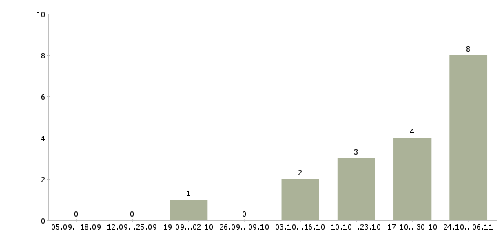 Работа оператор по обработке заявок в Подольске - Число вакансий в Подольске по специальности оператор по обработке заявок за 2 месяца