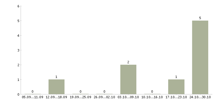 Работа тренер по корпоративному обучению в Саранске - Число вакансий в Саранске по специальности тренер по корпоративному обучению за 2 месяца