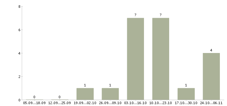Работа специалист по поиску кандидатов в Саратове - Число вакансий в Саратове по специальности специалист по поиску кандидатов за 2 месяца