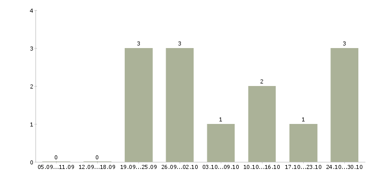 Работа менеджер информационных услуг в Сургуте - Число вакансий в Сургуте по специальности менеджер информационных услуг за 2 месяца