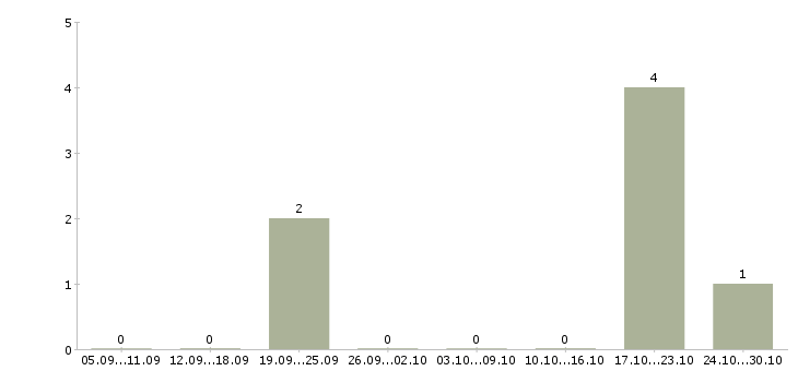 Работа менеджер по работе с заказами в Сыктывкаре - Число вакансий в Сыктывкаре по специальности менеджер по работе с заказами за 2 месяца