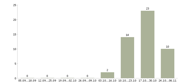Работа менеджер по поддержке бизнеса в Тамбове - Число вакансий в Тамбове по специальности менеджер по поддержке бизнеса за 2 месяца