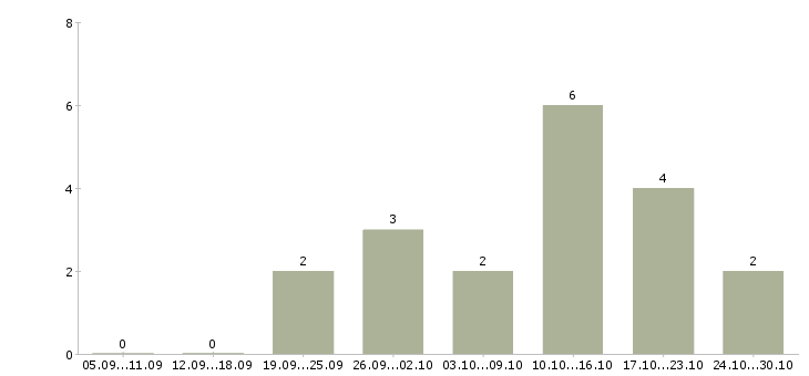 Работа менеджер информационных услуг в Ульяновске - Число вакансий в Ульяновске по специальности менеджер информационных услуг за 2 месяца