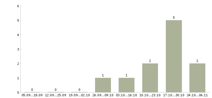 Работа менеджер по продажам рекламной продукции в Хабаровске - Число вакансий в Хабаровске по специальности менеджер по продажам рекламной продукции за 2 месяца