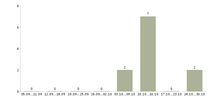 Работа руководитель бизнес группы в Ярославле - Число вакансий в Ярославле по специальности руководитель бизнес группы за 2 месяца