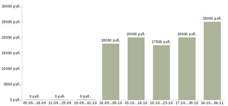 Вакансии ведущий специалист по обучению в Чебоксарах - Медиана зарплат ведущий специалист по обучению в Чебоксарах за 2 месяца
