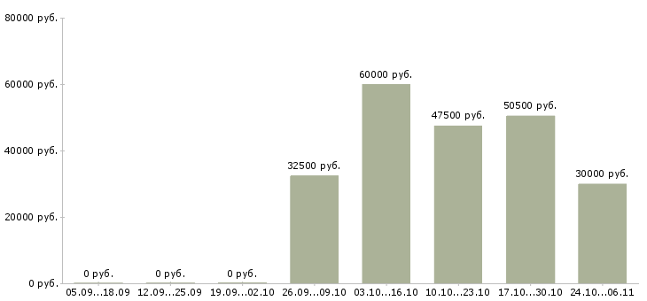 Вакансии грузчики вахтой с бесплатным проживанием в Балашихе - Медиана зарплат грузчики вахтой с бесплатным проживанием в Балашихе за 2 месяца
