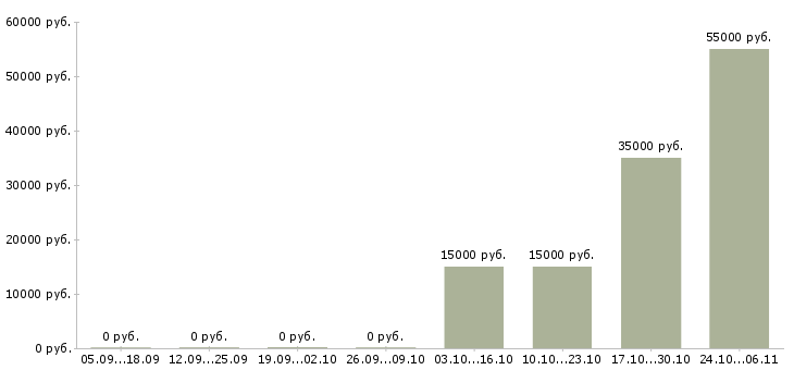 Вакансии дополнительный набор сотрудников Бурятия - Медиана зарплат дополнительный набор сотрудников Бурятия за 2 месяца