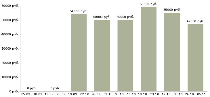Вакансии идет набор сотрудников в Липецке - Медиана зарплат идет набор сотрудников в Липецке за 2 месяца