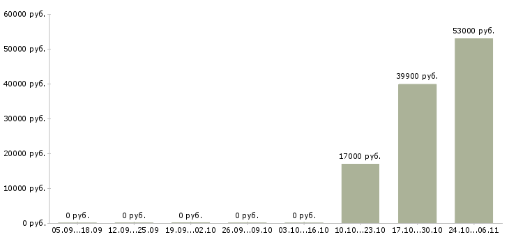 Вакансии кассир в торговую сеть в Тамбове - Медиана зарплат кассир в торговую сеть в Тамбове за 2 месяца