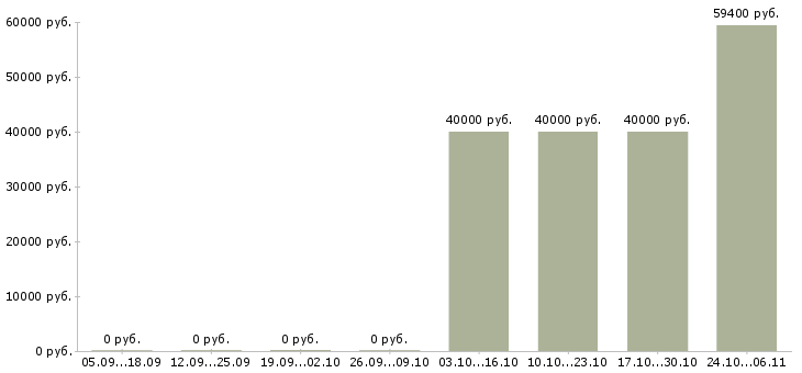 Вакансии кассир на работу с проживанием Бурятия - Медиана зарплат кассир на работу с проживанием Бурятия за 2 месяца