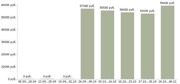 Вакансии кассир на работу с проживанием в Мурманске - Медиана зарплат кассир на работу с проживанием в Мурманске за 2 месяца