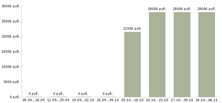 Вакансии консультант для работы в офисе в Чебоксарах - Медиана зарплат консультант для работы в офисе в Чебоксарах за 2 месяца