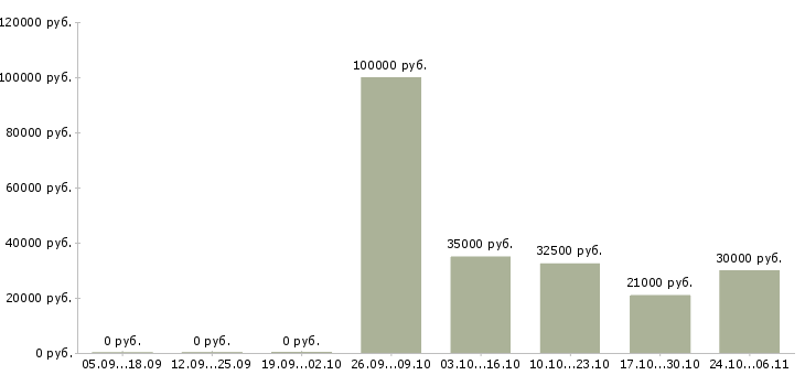 Вакансии консультант мобильной связи в Пензе - Медиана зарплат консультант мобильной связи в Пензе за 2 месяца