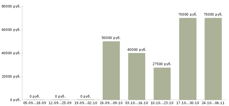 Вакансии мастер приемщик сто Санкт-петербург - Медиана зарплат мастер приемщик сто Санкт-петербург за 2 месяца