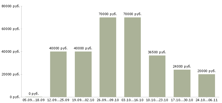 Вакансии мастер сварочного производства в Москве - Медиана зарплат мастер сварочного производства в Москве за 2 месяца