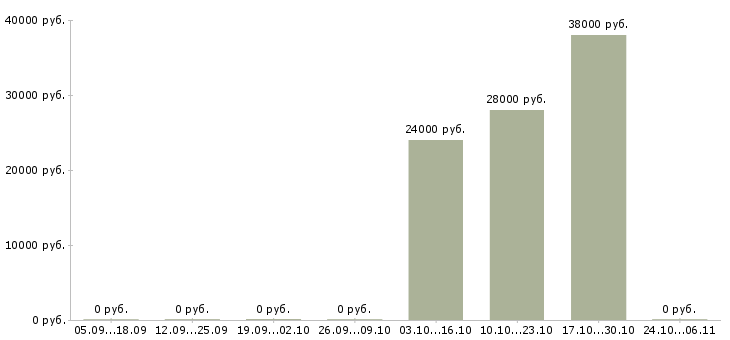 Вакансии мастер смены пищевого производства Нижний новгород - Медиана зарплат мастер смены пищевого производства Нижний новгород за 2 месяца