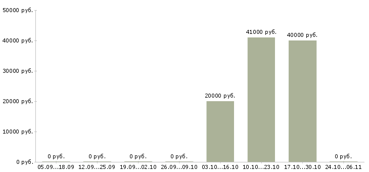 Вакансии менеджер в отдел коммерческой недвижимости в Волгограде - Медиана зарплат менеджер в отдел коммерческой недвижимости в Волгограде за 2 месяца