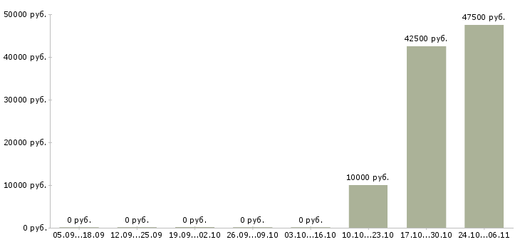 Вакансии менеджер коммерческой группы в Воронеже - Медиана зарплат менеджер коммерческой группы в Воронеже за 2 месяца