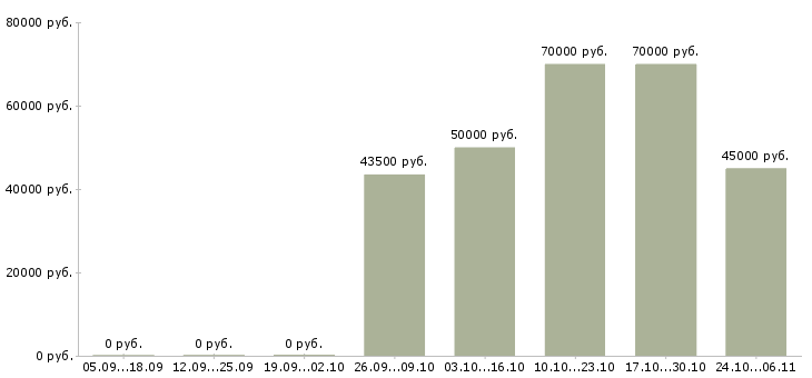 Вакансии менеджер международного отдела в Владивостоке - Медиана зарплат менеджер международного отдела в Владивостоке за 2 месяца