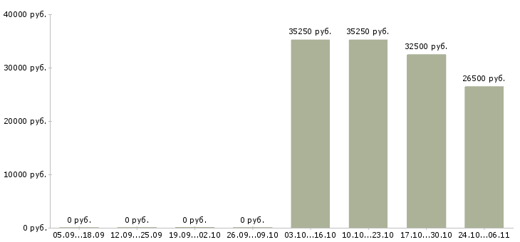Вакансии менеджер отдела входящих продаж в Самаре - Медиана зарплат менеджер отдела входящих продаж в Самаре за 2 месяца