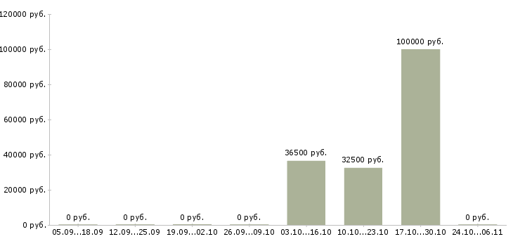 Вакансии менеджер отдела входящих продаж в Тюмени - Медиана зарплат менеджер отдела входящих продаж в Тюмени за 2 месяца
